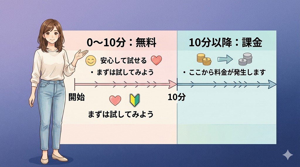 電話占いウィルの初回10分無料の仕組みと料金発生タイミングを分かりやすく解説した図解イラスト