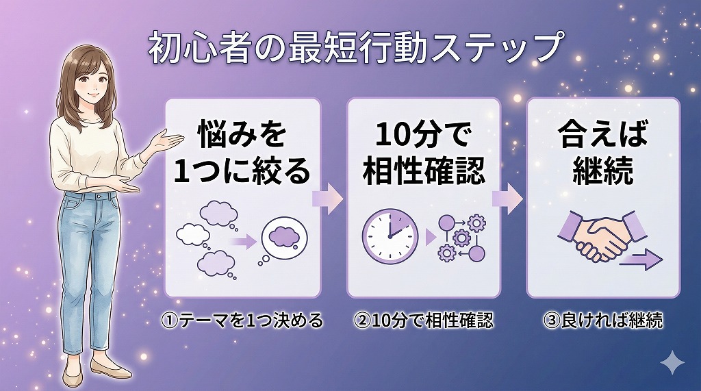 電話占いウィルの失敗しない始め方として初回10分無料の使い方と相性確認の流れを示した図解