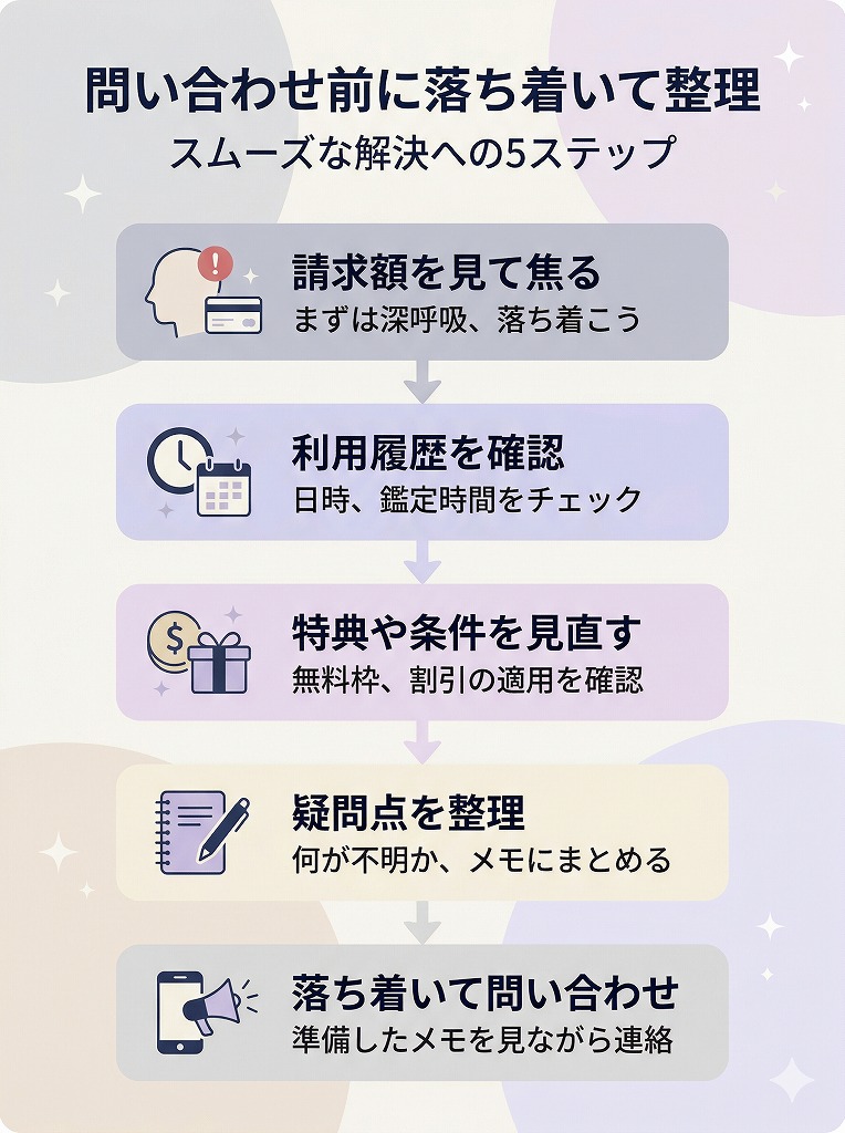電話占いの請求トラブルで問い合わせ前に利用履歴 請求内容 無料特典条件 疑問点を順番に整理する確認フロー図