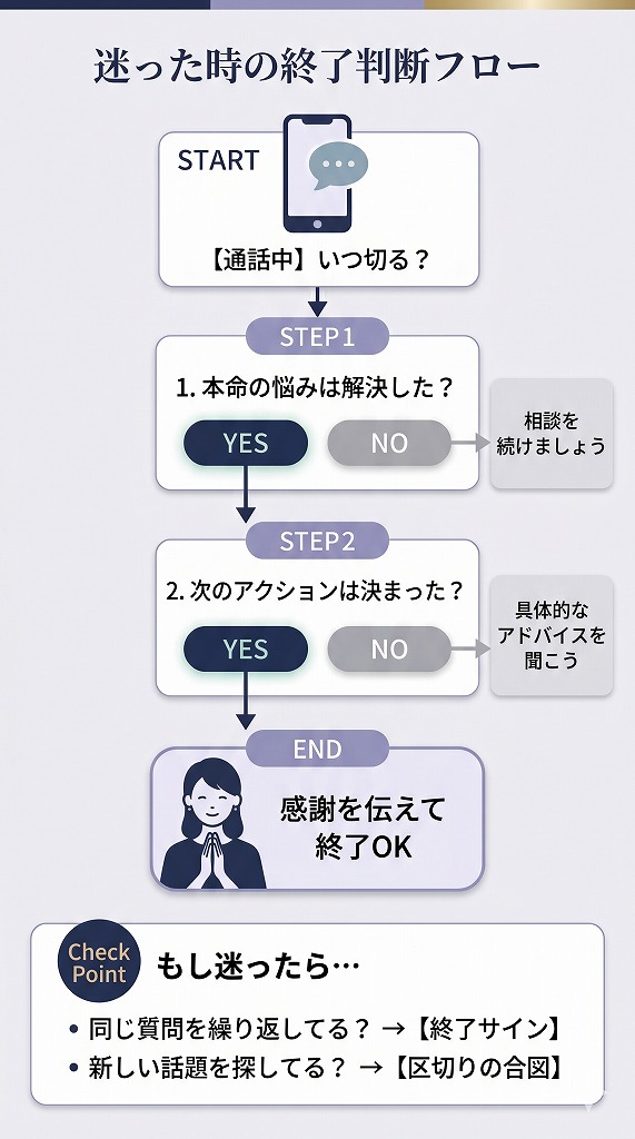 電話占いで自分から切るタイミングを初心者でも判断しやすいように答えの有無や行動の決まり方で整理した終了判断フローチャート図解