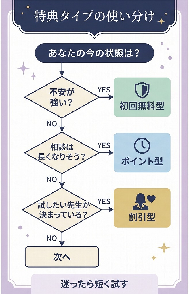 電話占いの初回特典を無料時間型 ポイント型 割引型から自分の悩みや相談時間に合わせて選ぶ判断フロー図