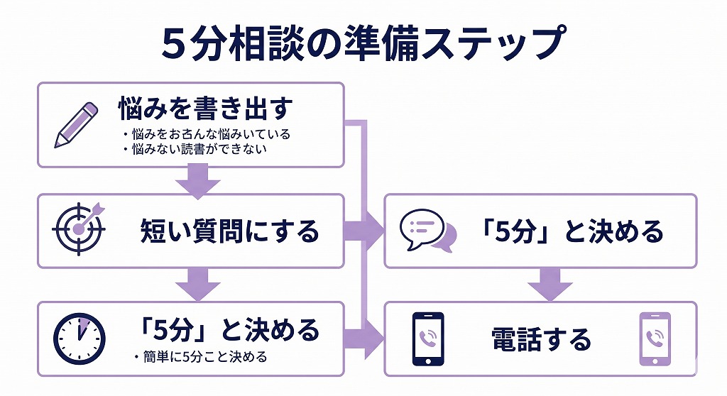 電話占いを5分だけ使う前に悩みを整理し質問を1つに絞って電話するまでの流れをまとめた準備ステップのフロー図解