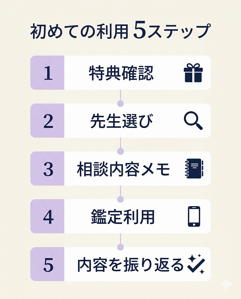 電話占いマディアを初めて利用する際の流れを特典確認先生選び相談内容メモ鑑定利用振り返りの5ステップで整理したフロー図解