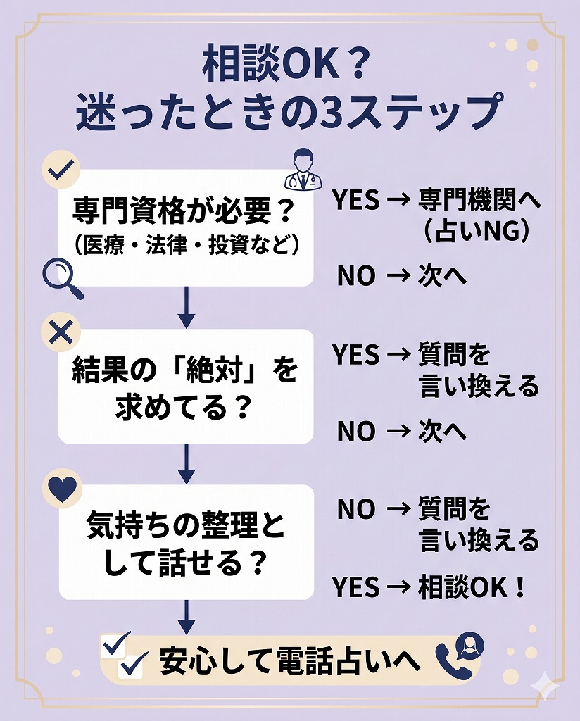 電話占いで相談してよい内容かを判断するための3ステップフローとNG項目を確認し質問を言い換える流れを示した図解