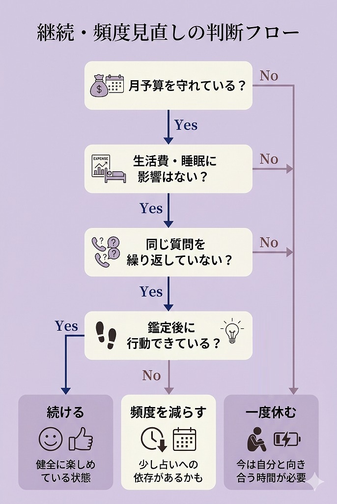 電話占いを続ける減らす休むの判断基準を、生活や予算への影響から整理したフローチャート図解