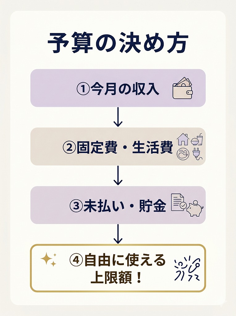 収入から生活費・固定費・貯金予定を差し引き、電話占いに使える上限額を整理する家計管理チェック図解