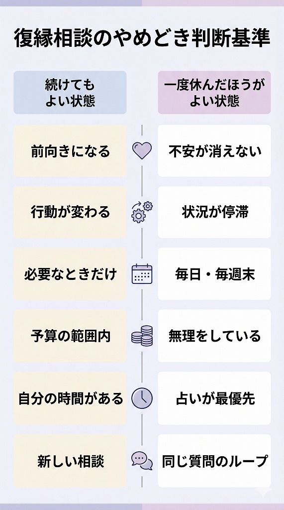 電話占いの復縁相談を続ける場合と一度休んだほうがよい場合の判断基準を比較した図解イラスト