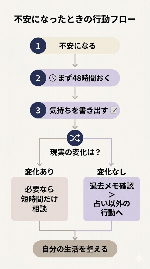 不安を感じたあとに48時間置いて気持ちと現実の変化を整理する流れを解説したフロー図解イラスト