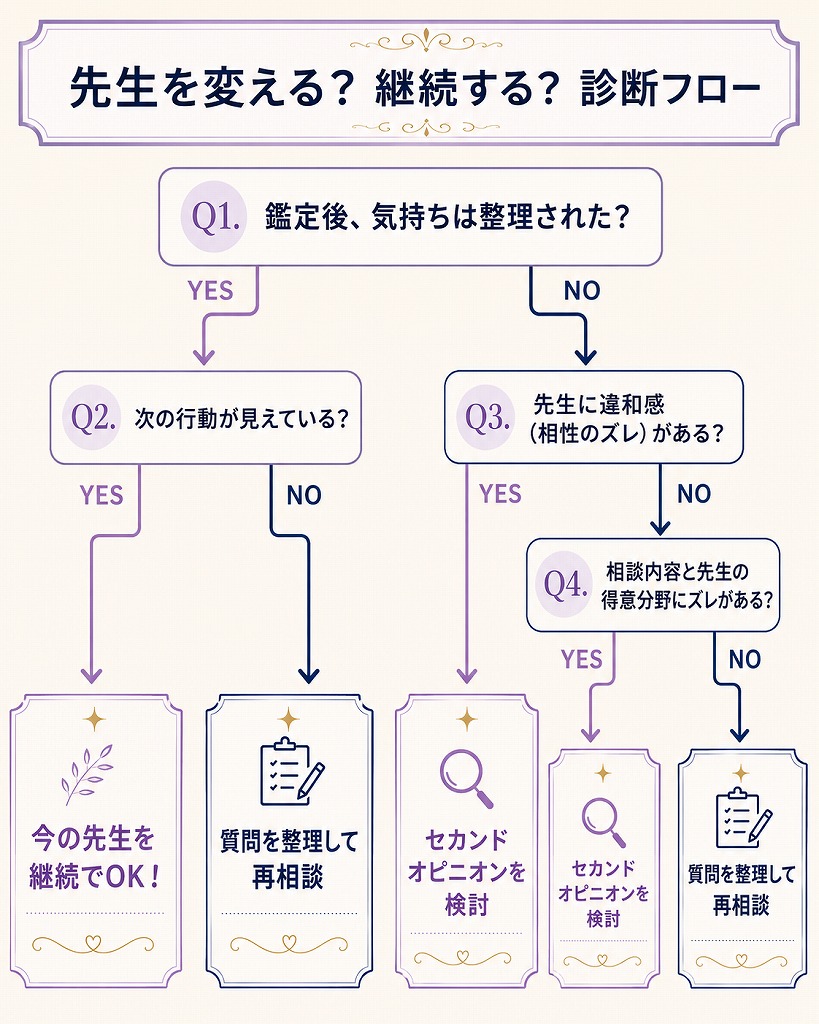 電話占いで先生を変えるべきタイミングやセカンドオピニオンの必要性を判断するための診断フロー図