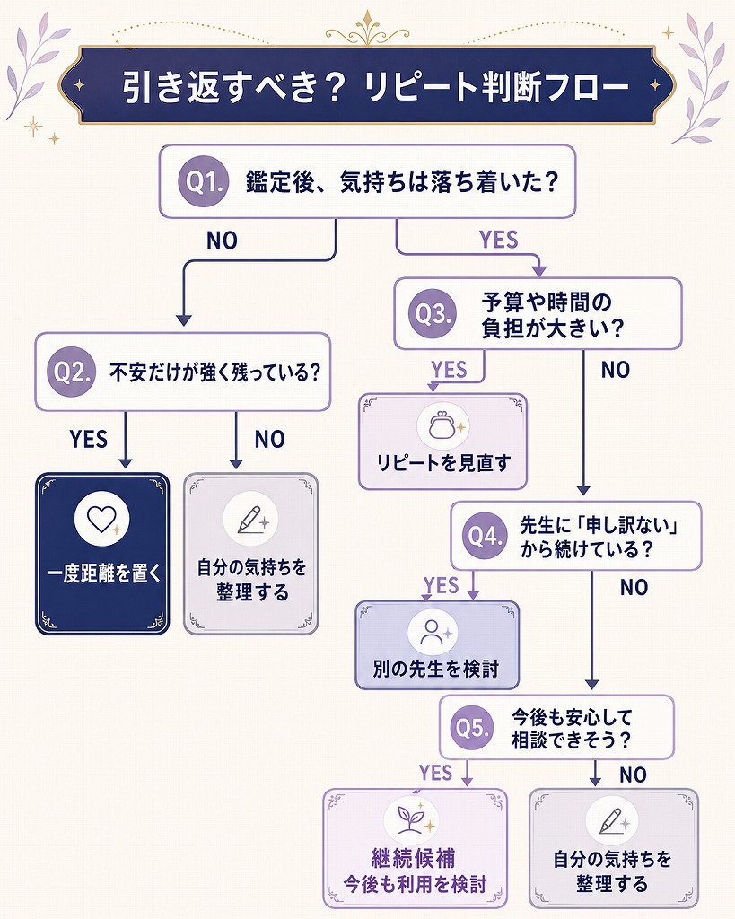電話占いで危ない先生との関係を続けるべきか距離を置くべきかを判断するセルフチェックフロー図解