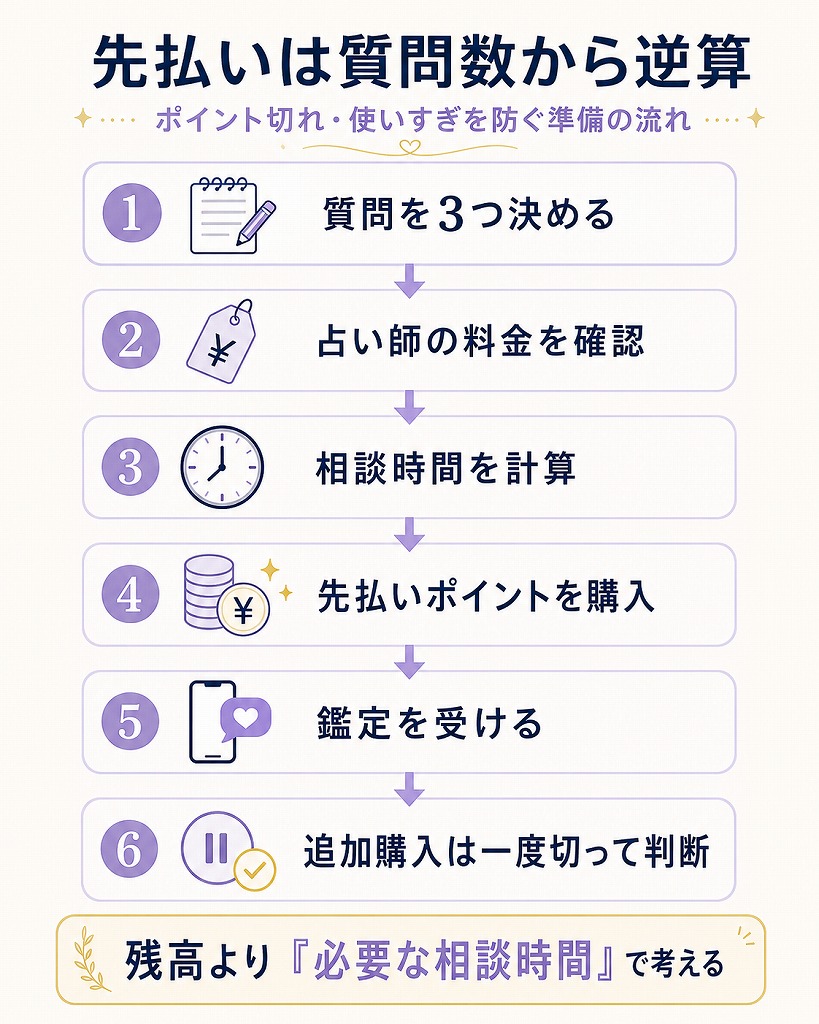 電話占いの先払いでポイント切れを防ぐために質問数から必要ポイントを逆算する流れを示した図解