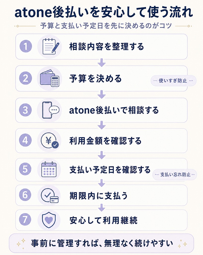 電話占いでatone後払いを利用する際の予算管理と支払い期限の確認手順を分かりやすく整理したフロー図