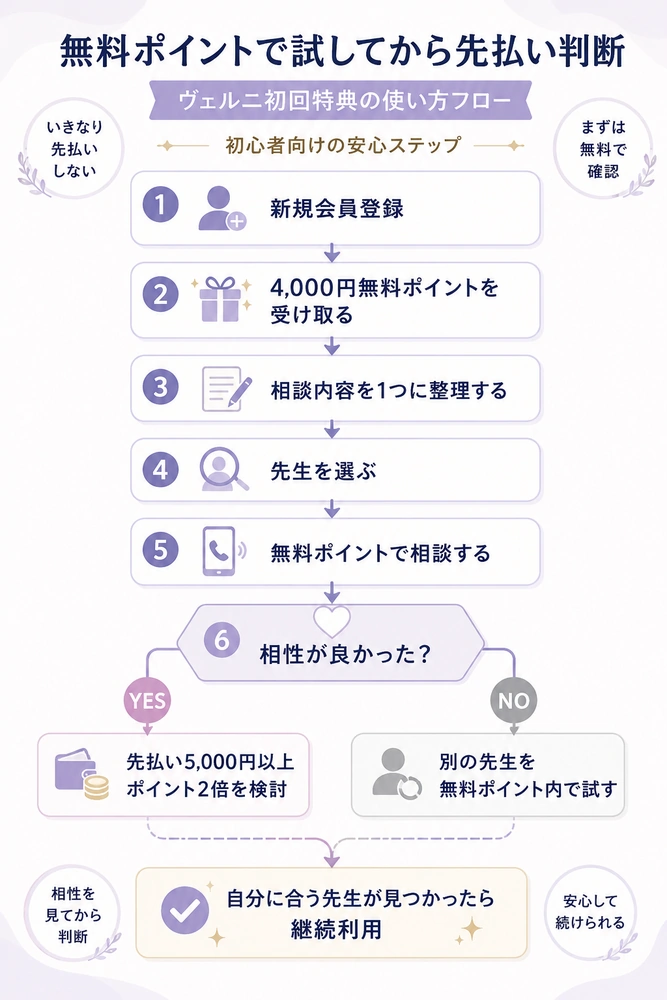 ヴェルニの初回特典を4,000円無料ポイントから先払い5,000円以上ポイント2倍まで損せず活用する流れをまとめたフロー図解