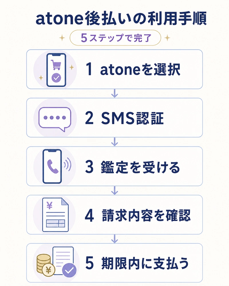 ヴェルニでatone後払いを利用する流れを、支払い方法の選択からSMS認証、請求確認、期限内の支払いまで順番に整理したフロー図