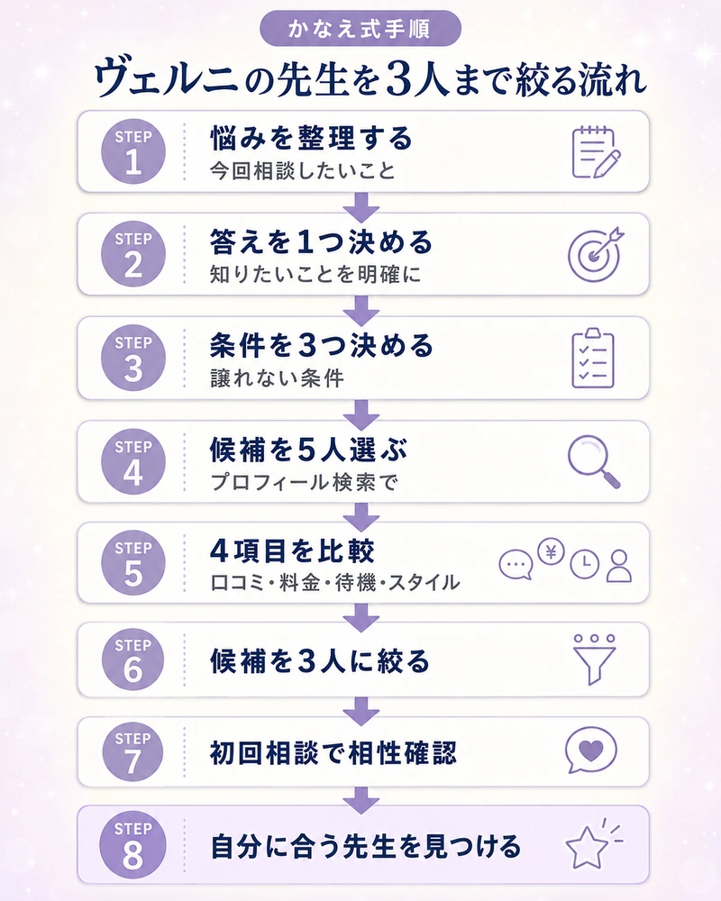 電話占いヴェルニで悩み整理から相性確認まで先生選びの流れを8ステップで分かりやすくまとめた初心者向けフロー図