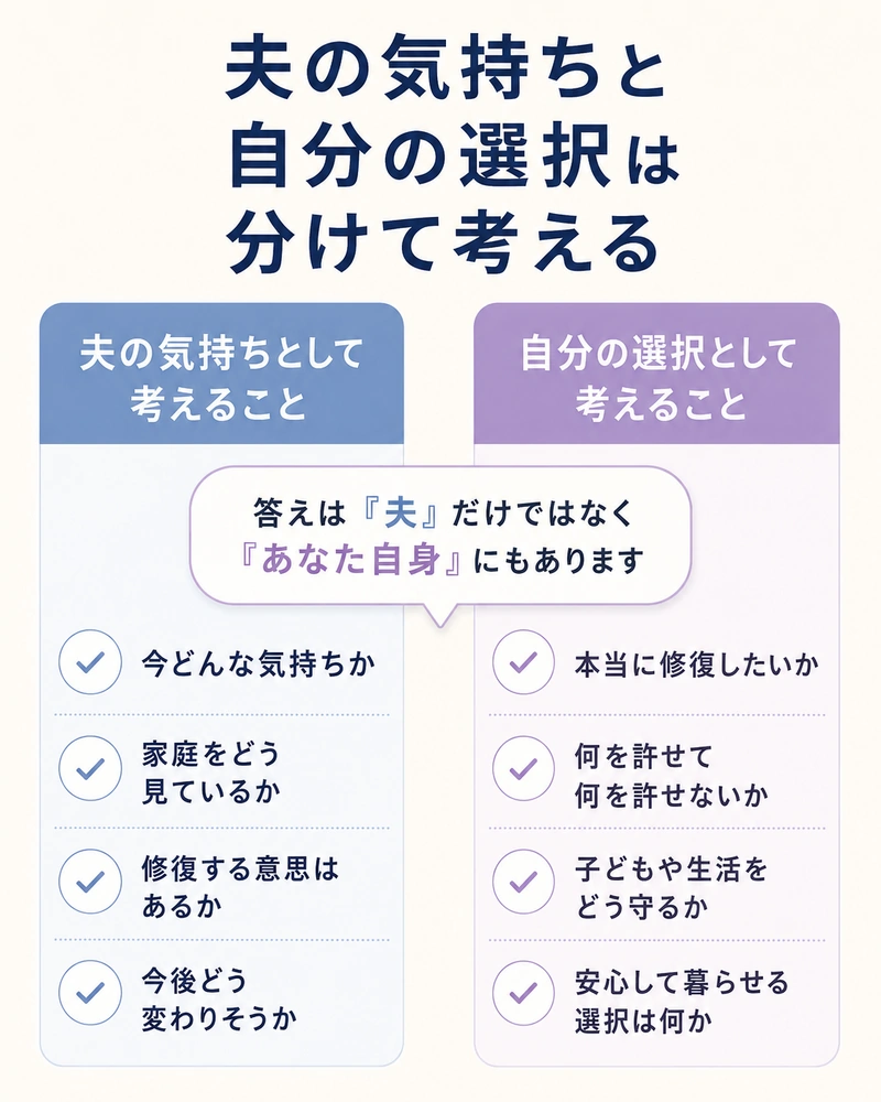 夫の気持ちとして考えることと自分の選択として考えることを比較し、離婚か関係修復か迷ったときの判断軸を整理した比較図解