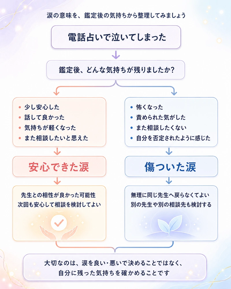 電話占いで泣いたあとに残った気持ちから安心できた涙と傷ついた涙を整理し次の行動を考えるフロー図