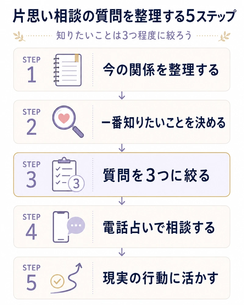 電話占いで片思いを相談するときに、相談内容を3つに絞る流れを5ステップで整理したフロー図