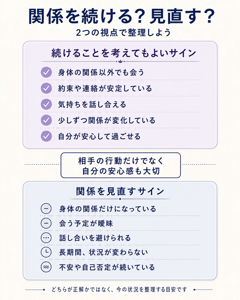 セフレ関係を続けるサインと関係を見直すサインを相手の行動と自分の安心感の視点から比較した図解