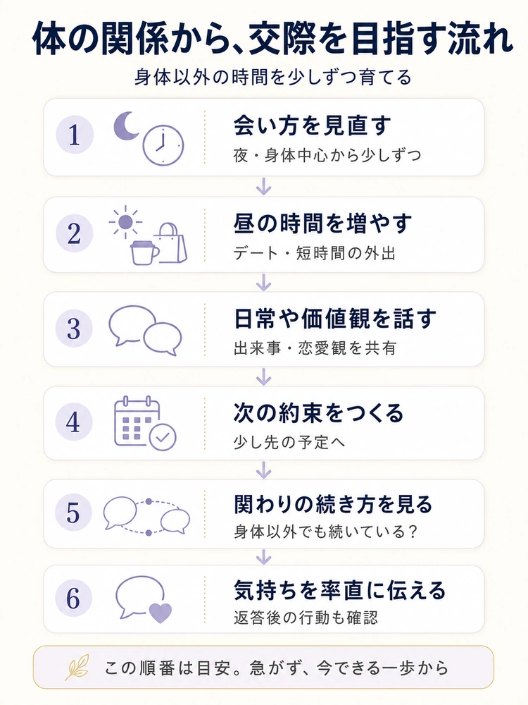 体の関係から交際を目指すために身体以外の時間を育てて気持ちを伝えるまでの7つの流れを整理したフロー図