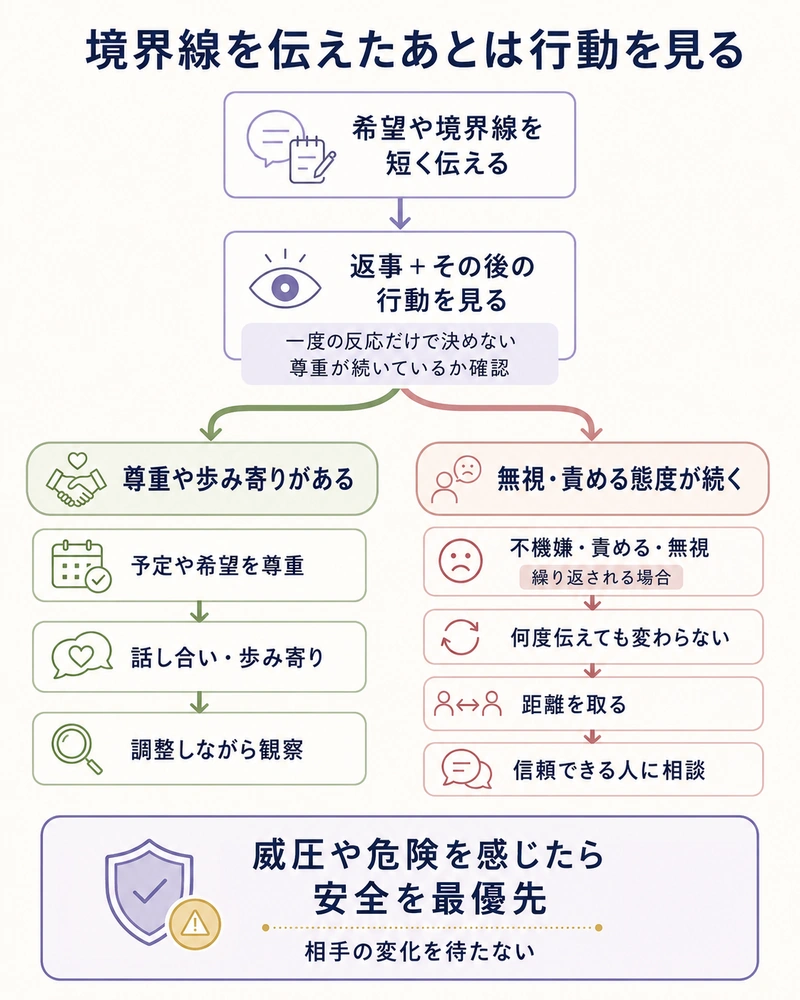 境界線を伝えたあとに相手の尊重や歩み寄りが続くかを確認し、安全を優先する判断の流れを整理したフロー図