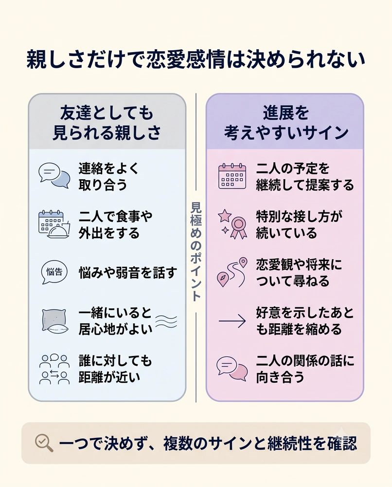 友達としての親しさと恋愛への進展を考えやすいサインの違いを比較した図解