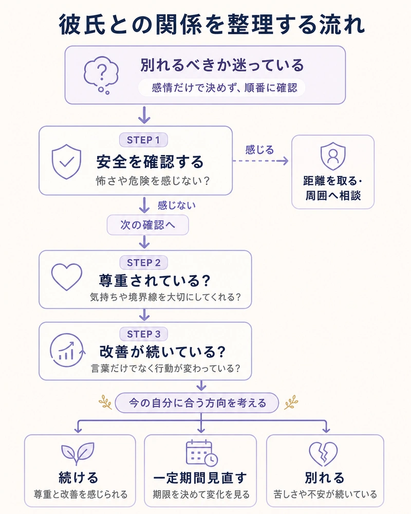 彼氏と別れるべきか迷ったときに安全性・尊重・改善可能性を順番に確認して判断するフロー図