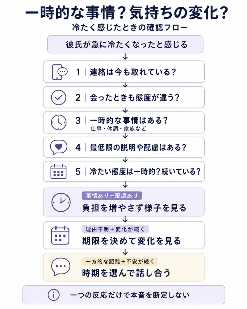 彼氏が急に冷たくなったときに、事実を整理しながら次の行動を判断する流れをまとめたフロー図