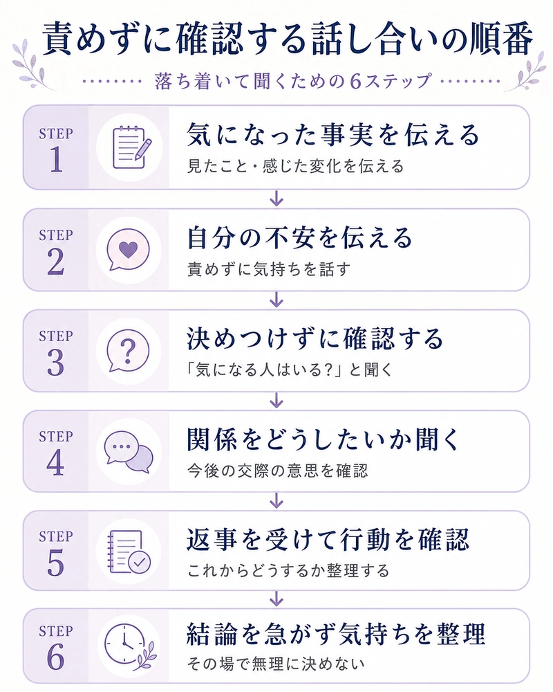 彼氏に他に好きな人がいるか責めずに確認するための話し合いの順番を整理したフロー図