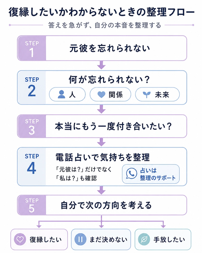 元彼を忘れられず復縁したいかわからないときに電話占いで本音を整理し自分で次の方向を考える流れを示した図解