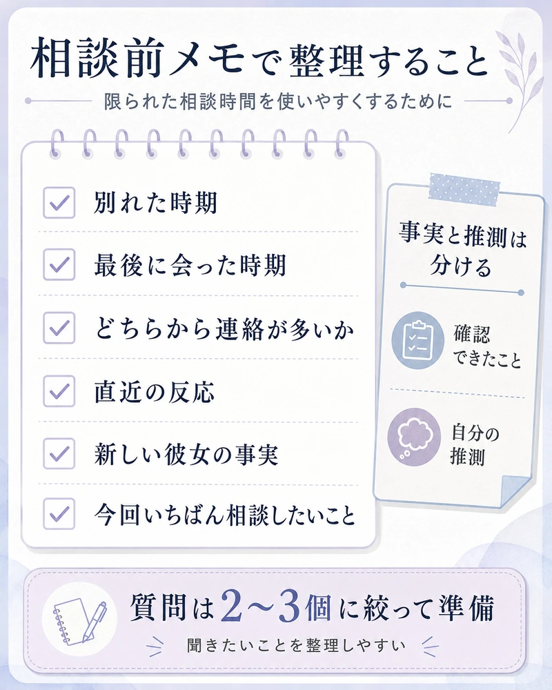 電話占いの相談前に別れた時期・現在の接点・確認できている事実を整理し推測と分けて質問を2〜3個に絞るチェックリスト図解