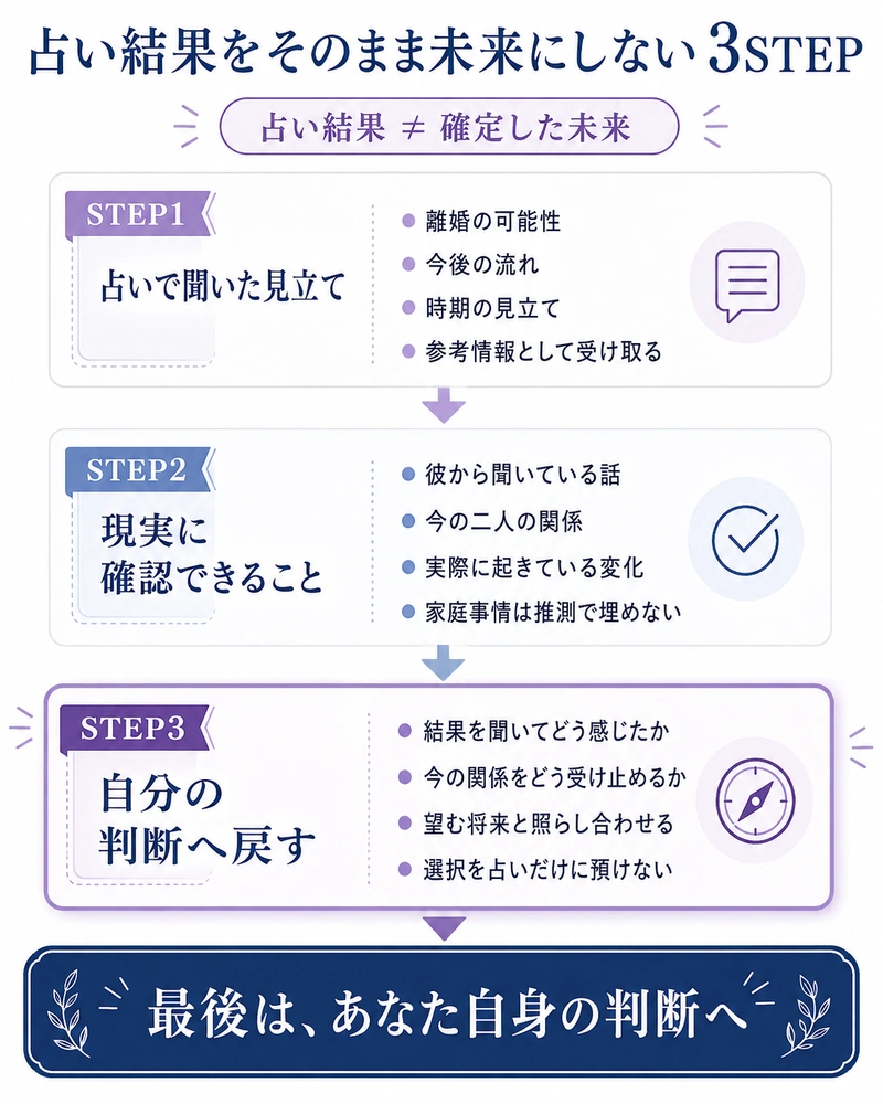 電話占いで聞いた離婚の可能性や時期を確定した未来とせず、占いの見立て・現実の確認・自分の判断の3段階で整理する図解