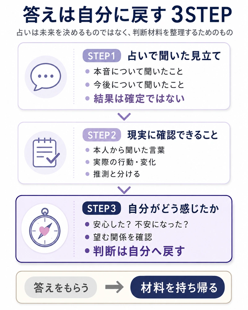 電話占いの結果を未来の確定とせず、占いの見立て・現実確認・自分の気持ちの3STEPで整理して判断を自分に戻す流れを示した図解