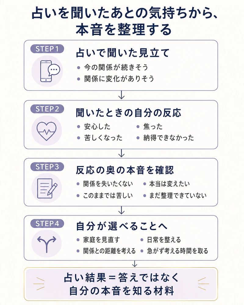 電話占いで聞いたW不倫の見立てを答えにせず、自分の反応から本音を確かめて次の選択を整理する4STEP図解