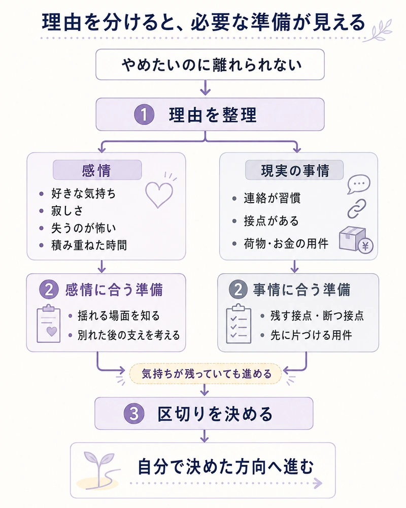 不倫をやめたいのに離れられない理由を感情と現実の事情に分け、必要な準備から自分なりの区切りまでを整理するフロー図