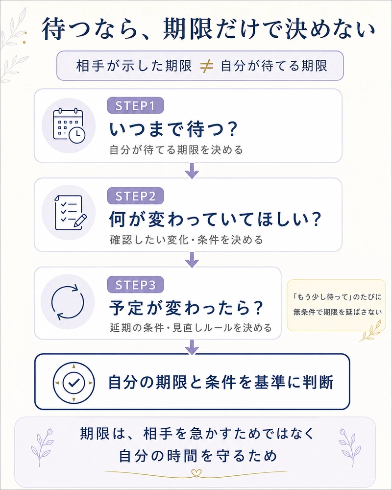不倫相手を無期限に待たないために自分の待つ期限と確認したい変化や見直しルールを3STEPで整理した図解