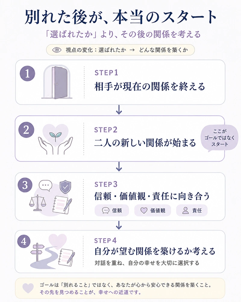 略奪愛で相手が現在の関係を終えることをゴールにせず、その後に信頼・価値観・責任に向き合いながら望む関係を築けるか考える4ステップ図解