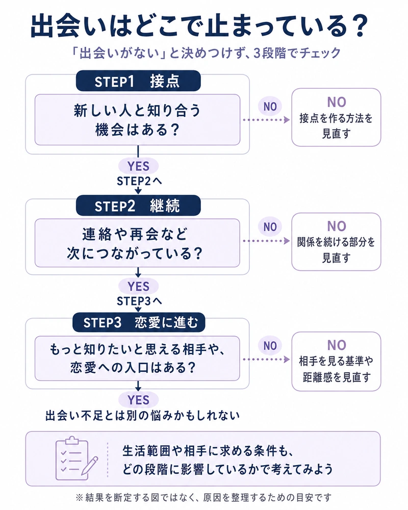 出会いがどこで止まっているかを接点・継続・恋愛に進む3段階のYES・NOで確認する図解