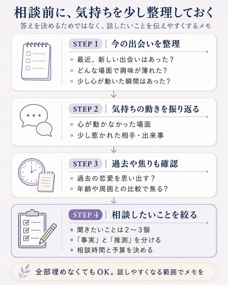 好きな人ができない悩みを電話占いで相談する前に出会い状況・恋愛感情・過去の恋愛・焦り・聞きたいことを整理するチェック図