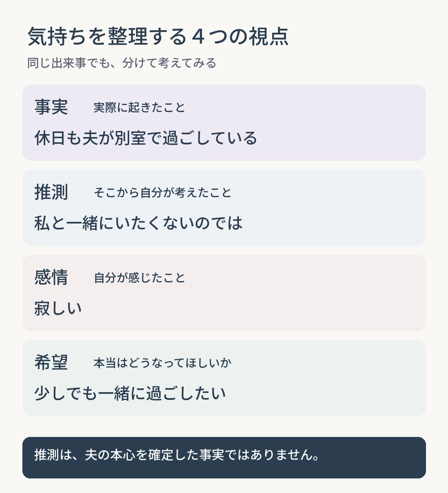 夫が休日に別室で過ごす出来事を、事実・推測・感情・希望の四つに分けて整理する図解