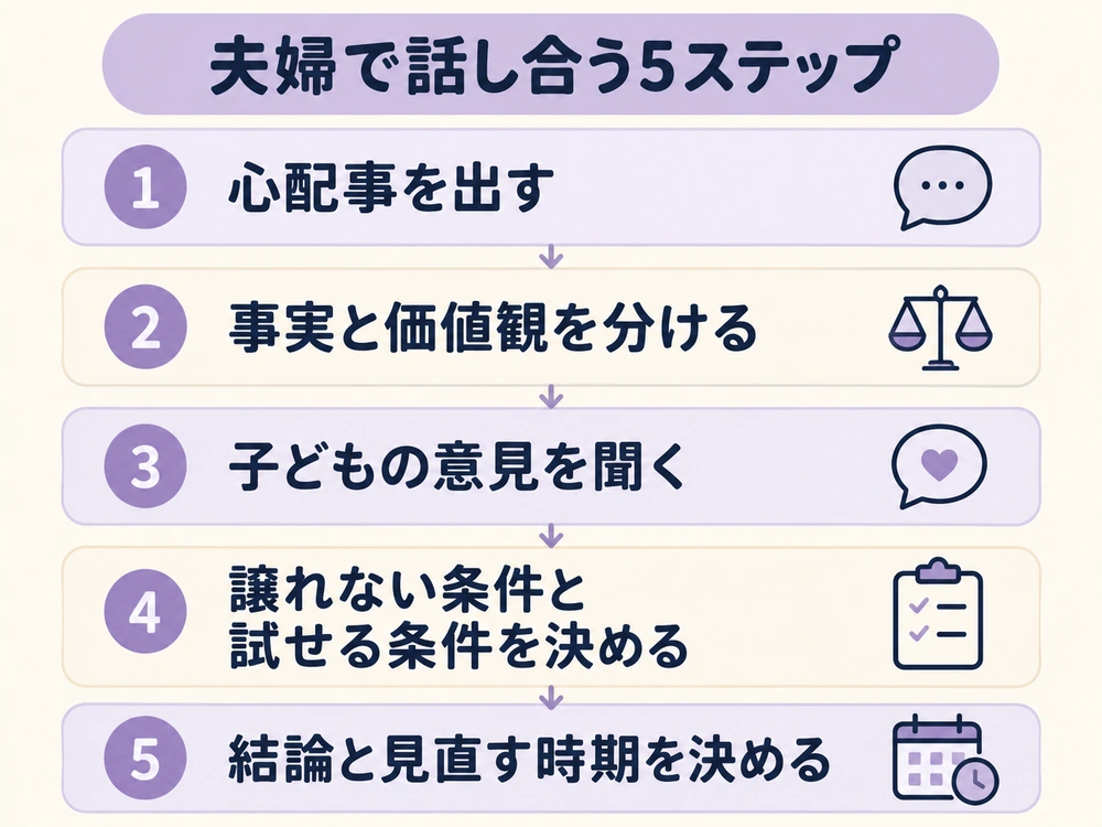 夫婦で教育方針を話し合う流れを、心配事、事実と価値観、子どもの意見、条件、結論と見直しの5ステップで示す図解