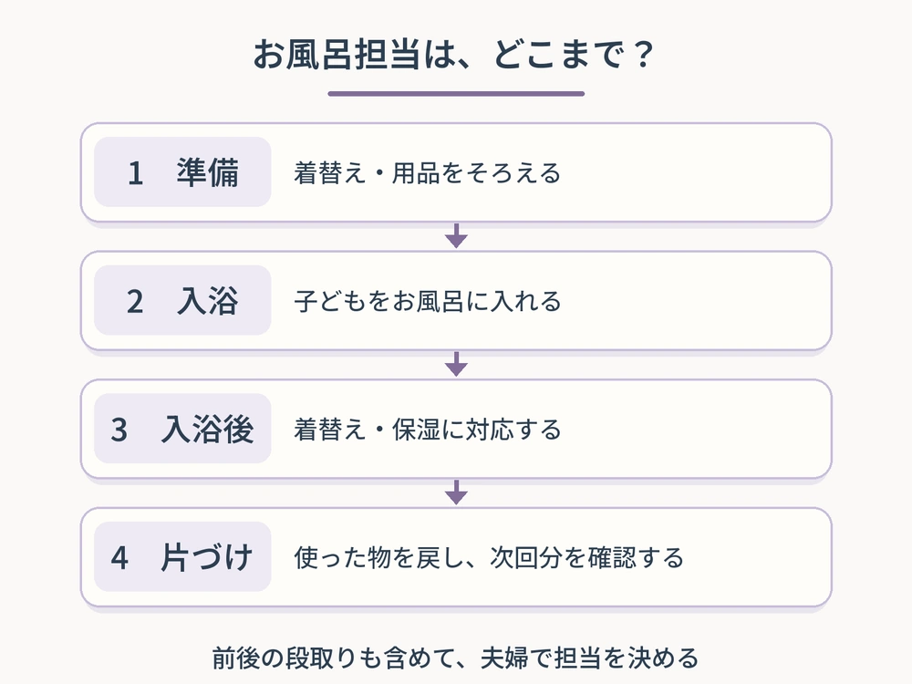 お風呂担当を着替えや用品の準備から入浴、入浴後のケア、片づけと次回確認まで一連の流れで示した図解
