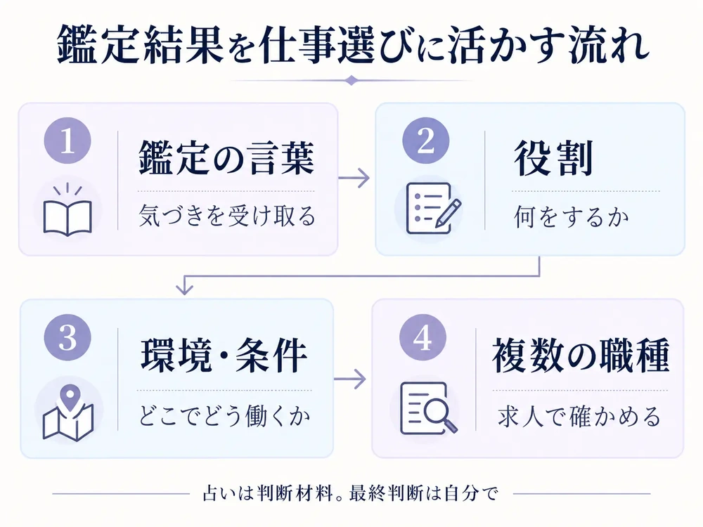鑑定の言葉を役割・環境と条件へ整理し複数の職種を求人で確かめる流れを示した図解