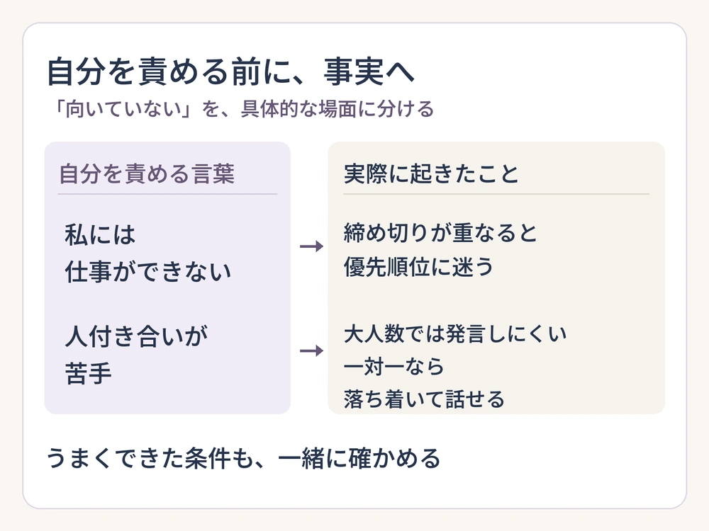 自分を責める言葉を、締め切りが重なる場面や会話の人数など、具体的に起きた事実へ置き換える比較図