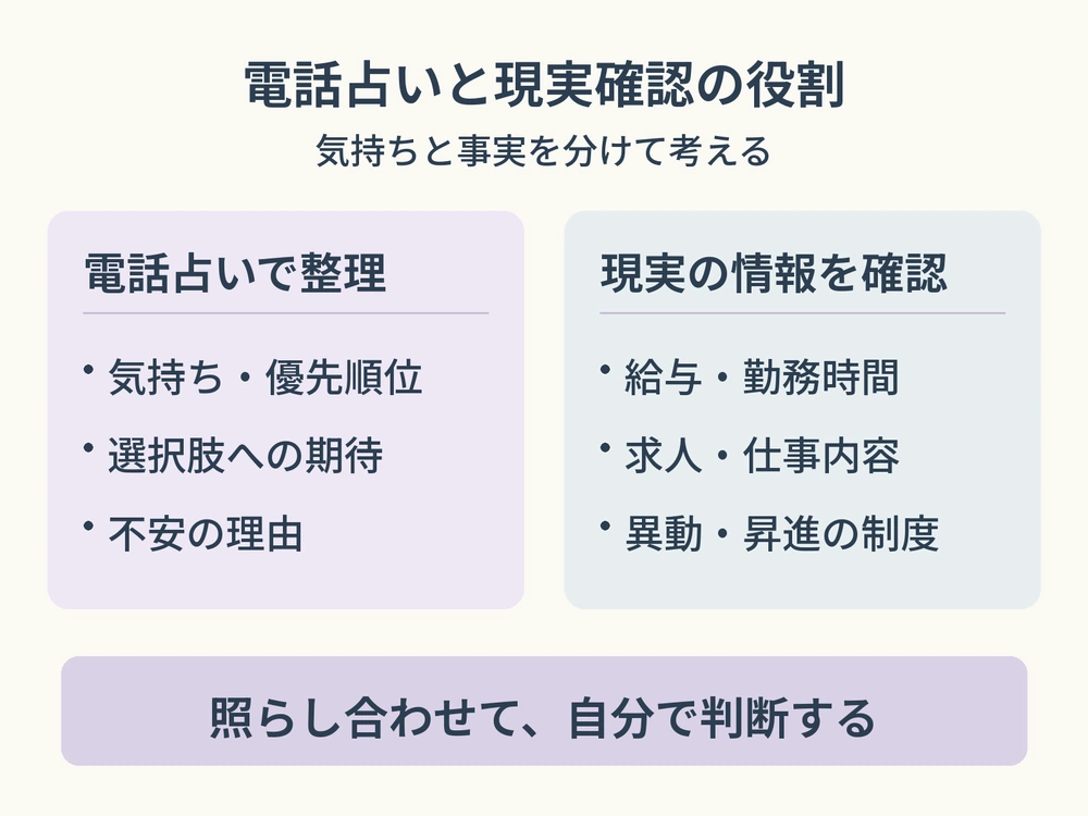 電話占いでは気持ちや期待、不安を整理し、給与や勤務条件、制度は現実の情報で確認して、自分で判断する役割の違いを示す図解