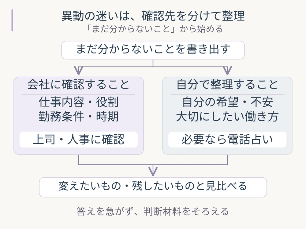 異動でまだ分からないことを会社に確認する事実と自分で整理する気持ちへ分け、変えたいもの・残したいものと見比べる判断フロー