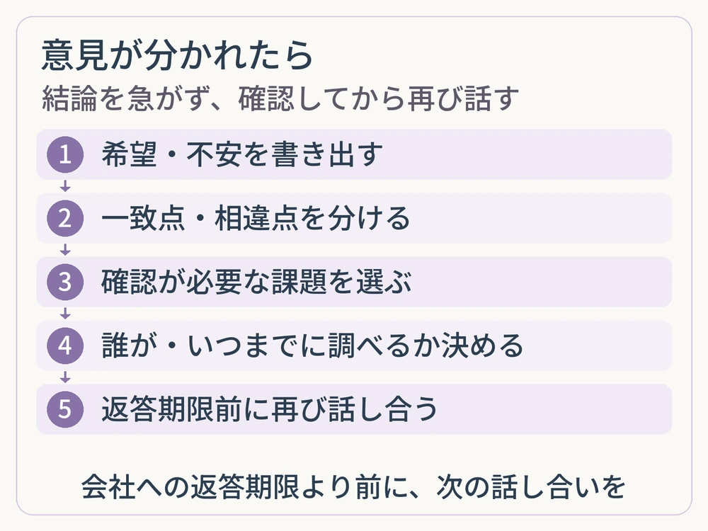 家族の希望と不安を書き出し、一致点と相違点、確認課題、担当と期限を整理して、会社への返答期限前に再び話し合う5段階の流れ。