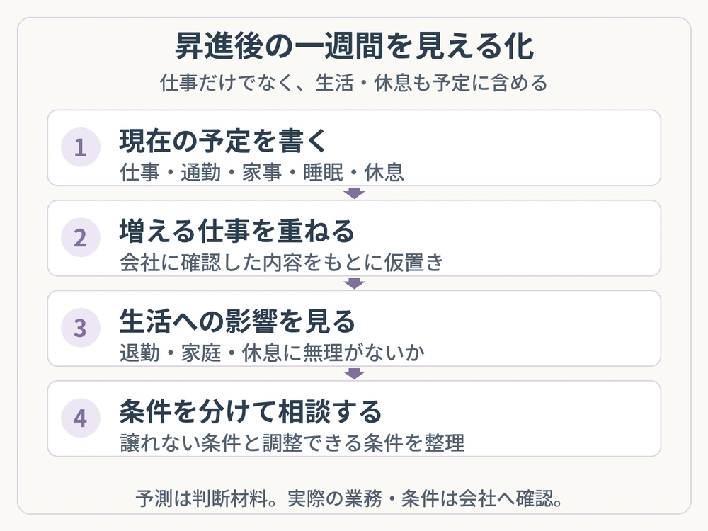 現在の予定に昇進後の仕事を重ね、生活への影響を確認し、譲れない条件と調整できる条件を整理する四段階のフロー図。