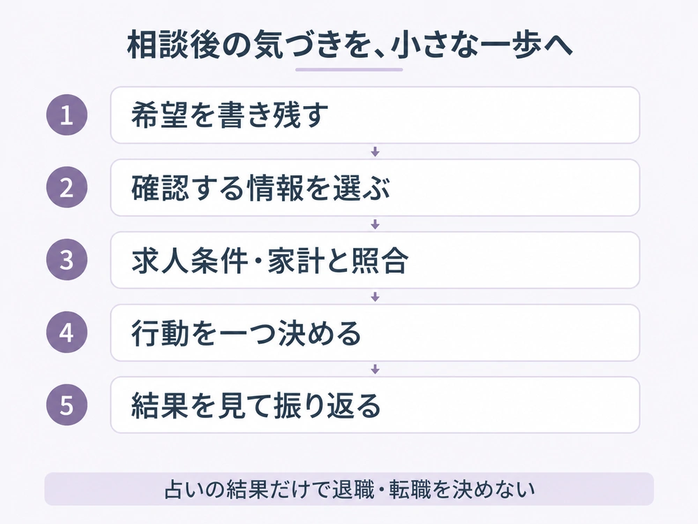電話占いの相談後に希望を記録し、確認する情報を選び、求人条件や家計と照合して、小さな行動と振り返りにつなげる5段階の流れ。