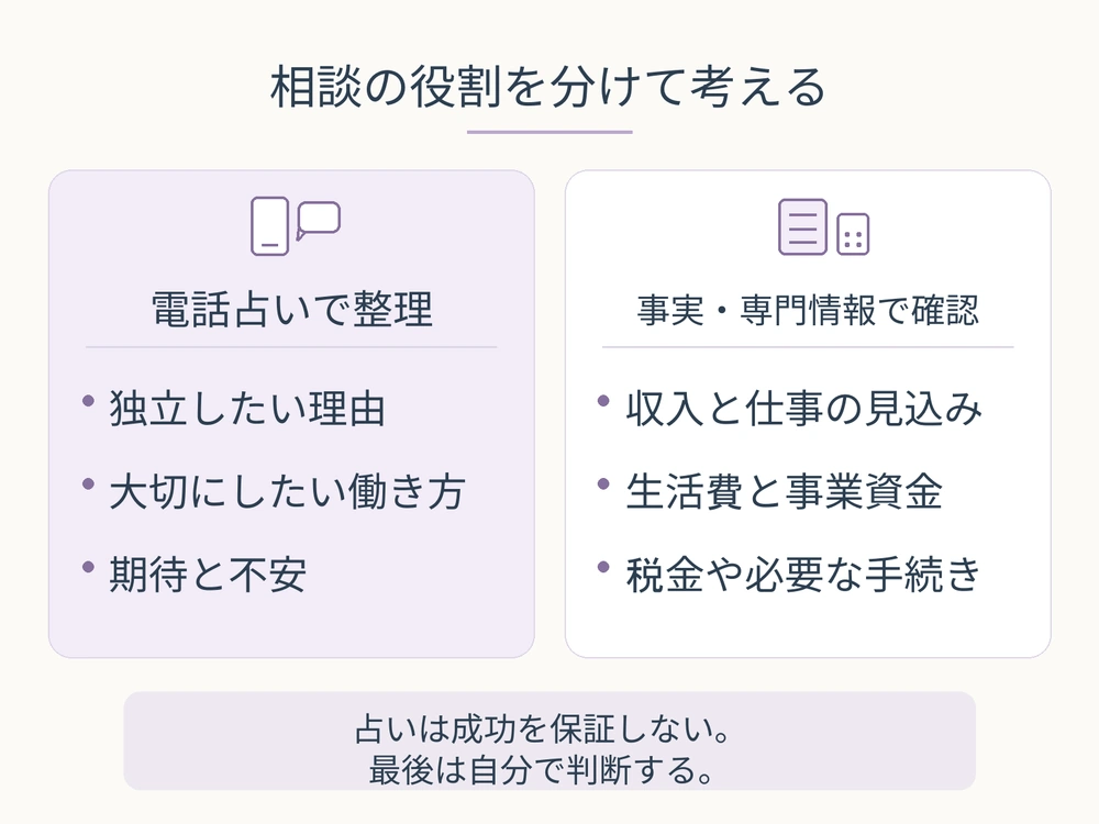 独立への理由や不安を電話占いで整理することと、収入・生活費・税金などを事実や専門情報で確認することの役割を比較した図解
